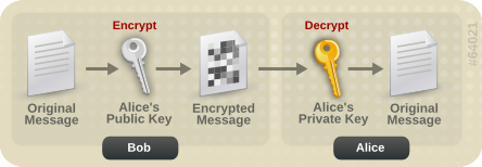 Public key encryption mod.svg